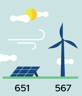 651: zonne-energie, 567: windenergie